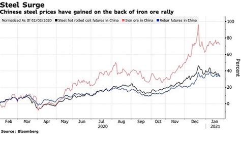 steel prices in China today